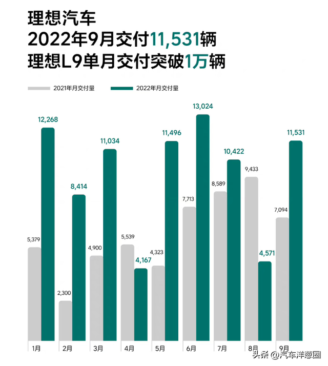 9月新势力销量排名：理想爆火，问界变黑马，哪吒逆势上位