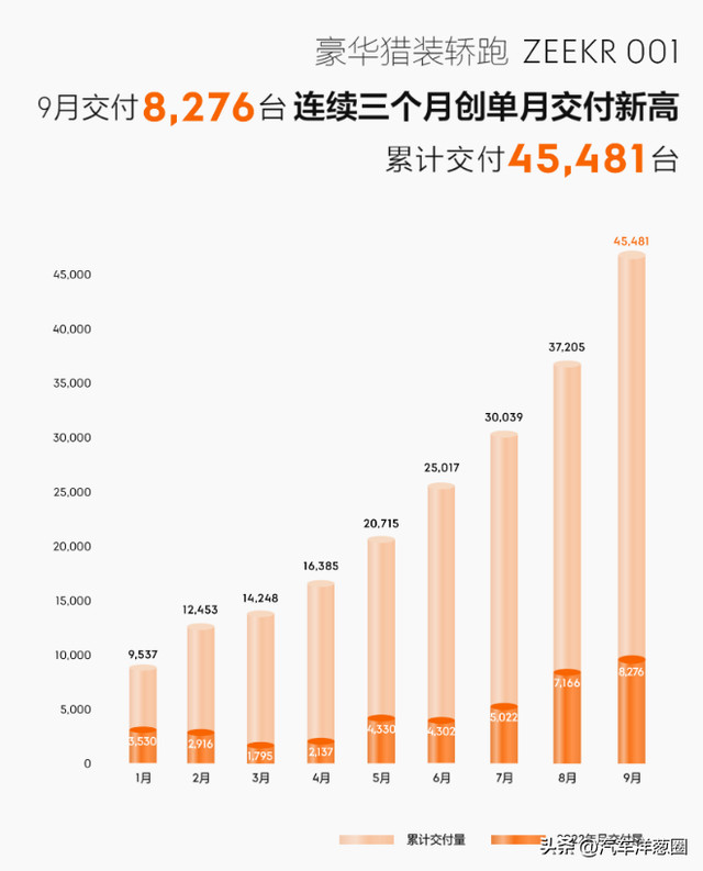 9月新势力销量排名：理想爆火，问界变黑马，哪吒逆势上位