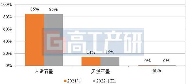 头部企业自建工厂、硅基负极材料迎来产业化，锂电池负极产业持续发展 | 未来能源创投风向标