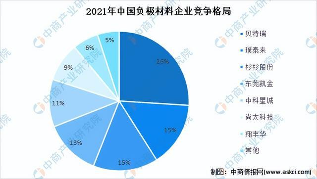 头部企业自建工厂、硅基负极材料迎来产业化，锂电池负极产业持续发展 | 未来能源创投风向标