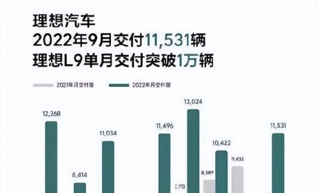 40万中国品牌汽车，竟达到月销破万，理想L9赢在哪里？