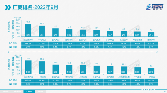 汽车“金九”：比亚迪20.1万辆，同比增长153%