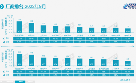 汽车“金九”：比亚迪20.1万辆，同比增长153%