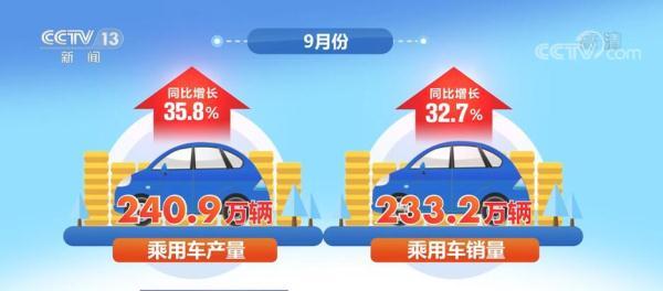 9月份汽车产销量继续快速增长 新能源汽车产销量再创历史新高