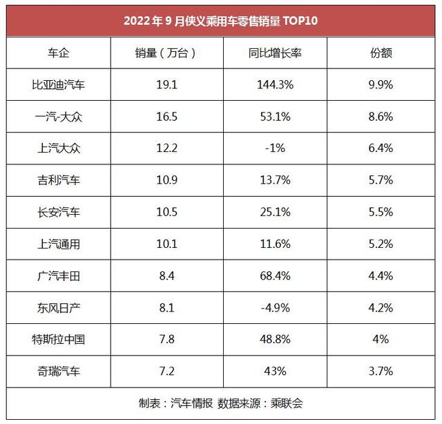 9月车企零售前10名：吉利超过长安，奇瑞又成黑马