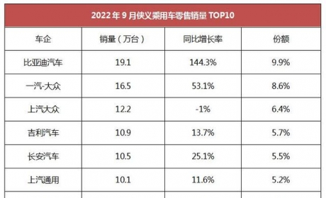 9月车企零售前10名：吉利超过长安，奇瑞又成黑马