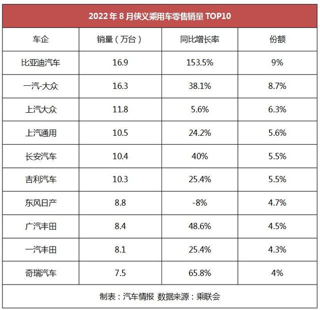 9月车企零售前10名：吉利超过长安，奇瑞又成黑马