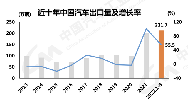 出口跃居全球第二，越来越贵的中国汽车走向全球