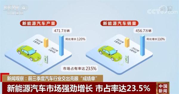 新闻观察：前三季度汽车行业交出亮眼“成绩单”