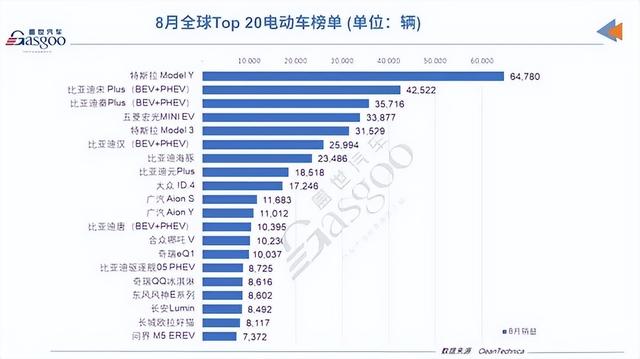 全球最新电动车销量：比亚迪第一，碾压特斯拉