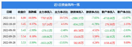 10月11日远东股份涨停分析：储能，锂电池，充电桩概念热股