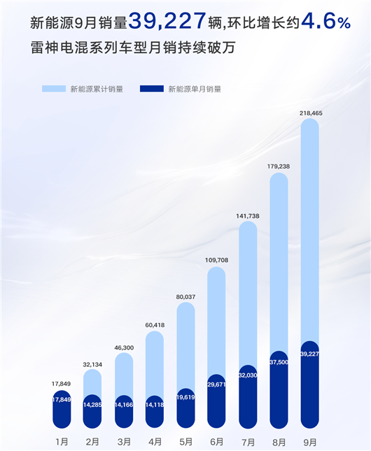 30%新能源渗透率下，吉利迎来了最好的9月