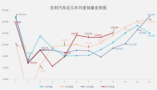 30%新能源渗透率下，吉利迎来了最好的9月