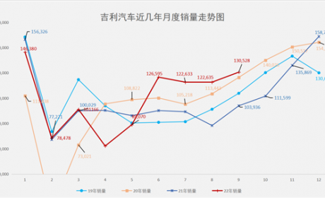 30%新能源渗透率下，吉利迎来了最好的9月