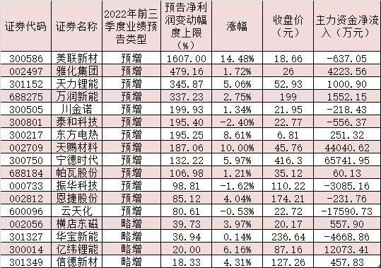 前9个月我国动力电池销量同比增长243.8%，17家锂电池公司前三季度业绩预喜！机构建议三角度掘金投资机会