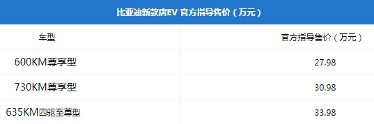 比亚迪新款唐EV上市，续航猛涨、新增6座！27.98万起要干翻特斯拉