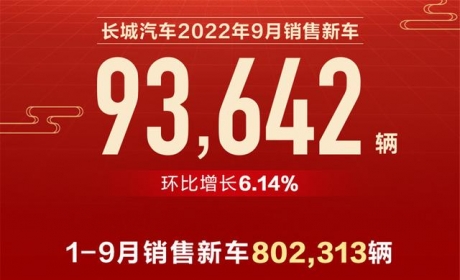 卖出93642辆车，长城汽车9月销量涨回来了，“金九银十”劲够大