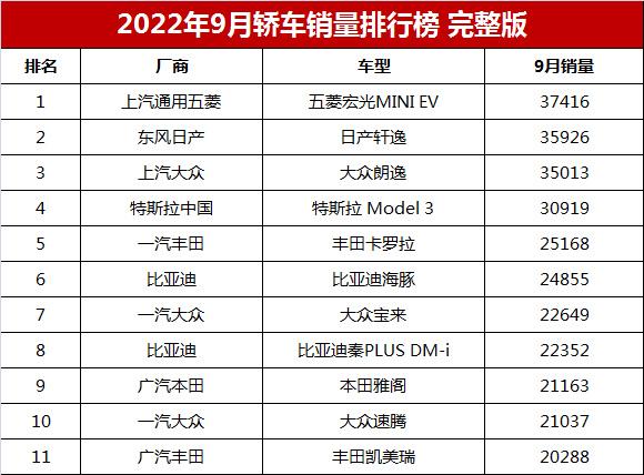 9月轿车销量排名，第1-197名，轩逸丢冠，比亚迪汉超3万辆