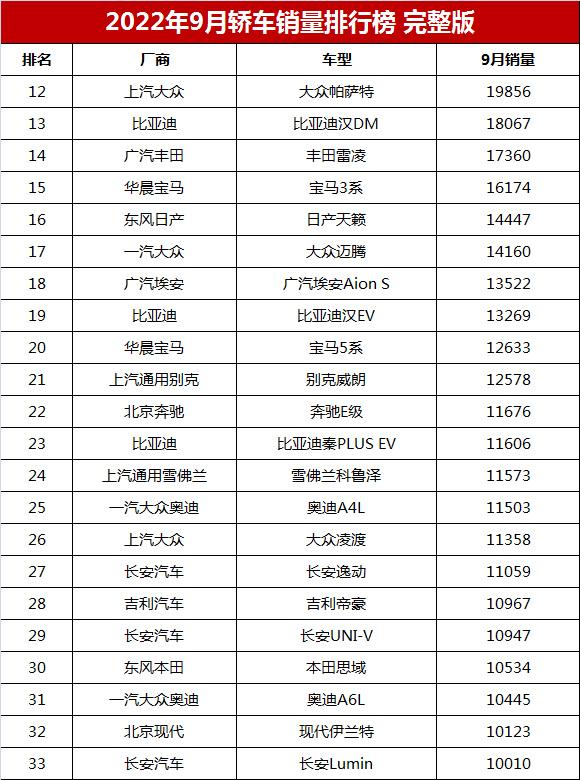 9月轿车销量排名，第1-197名，轩逸丢冠，比亚迪汉超3万辆