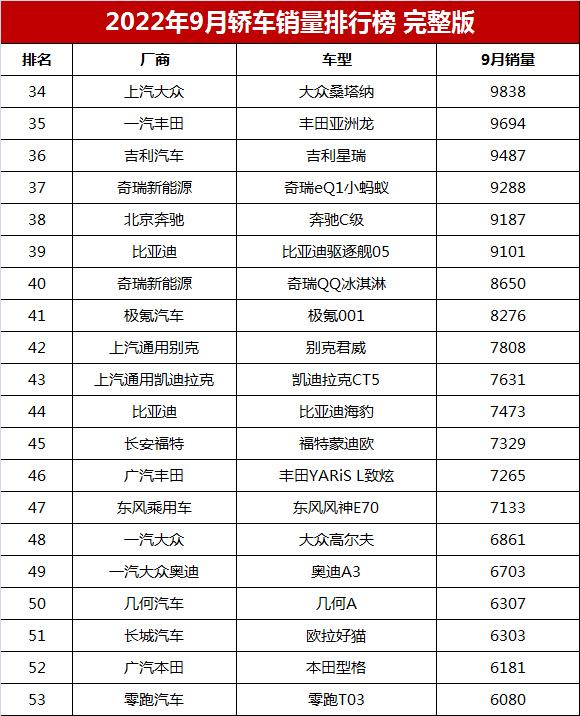 9月轿车销量排名，第1-197名，轩逸丢冠，比亚迪汉超3万辆