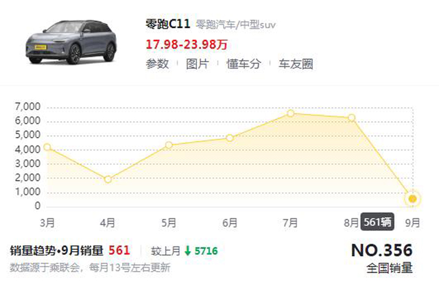 月销量暴跌至561台，零跑C11为啥突然哑火了？