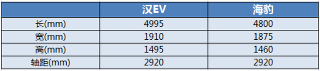 都是旗舰轿车，比亚迪海豹与汉EV谁更值得买？