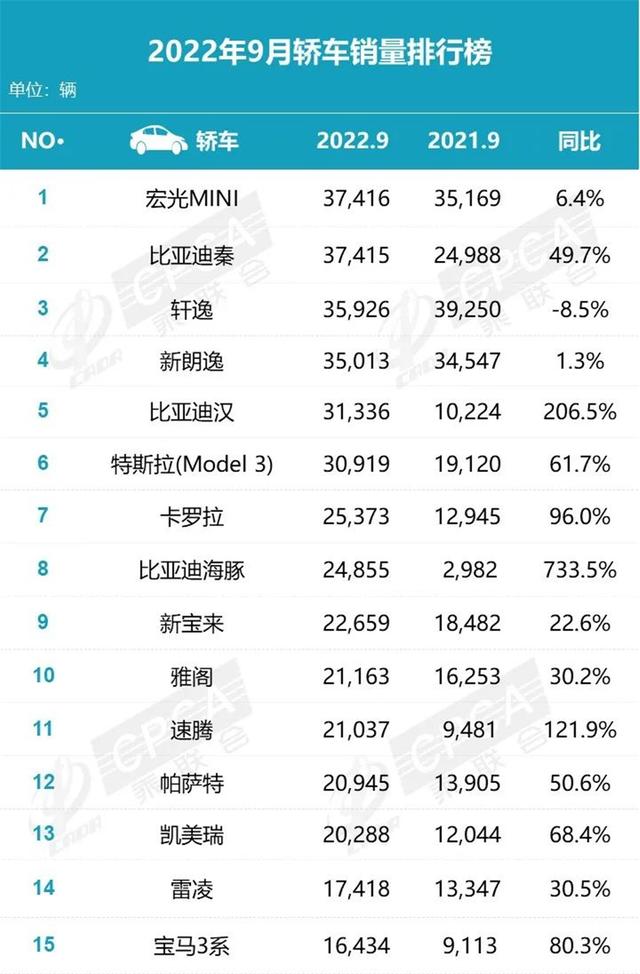 9月轿车销量榜，五菱宏光MINIEV险胜，比亚迪秦多卖2辆就要当冠军