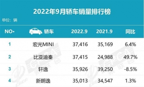 9月轿车销量榜，五菱宏光MINIEV险胜，比亚迪秦多卖2辆就要当冠军