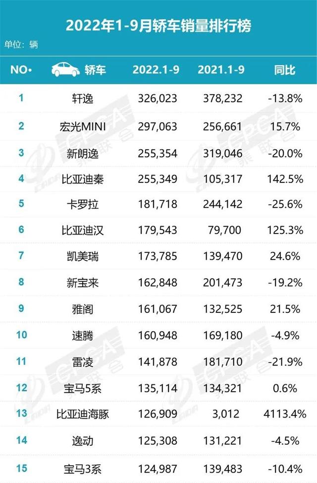 9月轿车销量榜，五菱宏光MINIEV险胜，比亚迪秦多卖2辆就要当冠军