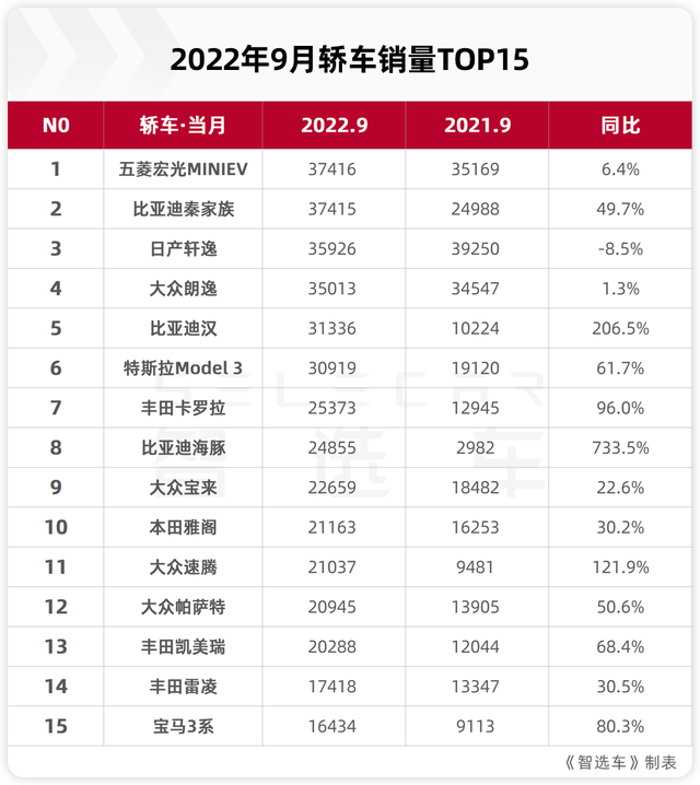 9月轿车销量出炉，轩逸跌至第三名，比亚迪秦家族和第一名仅差1台