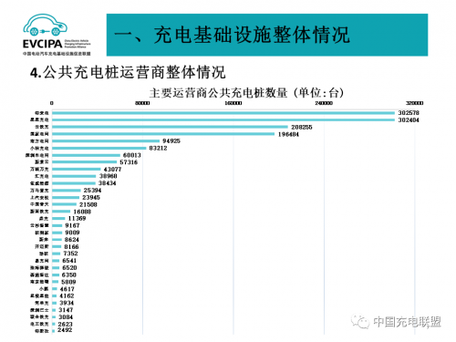 充电基础设施迎来爆发式增长，特来电公共充电桩数量稳居榜首