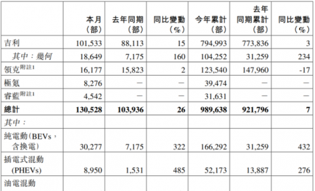 冰火两重天！吉利汽车9月同比增长350%，长城表现拉胯，怎么解读