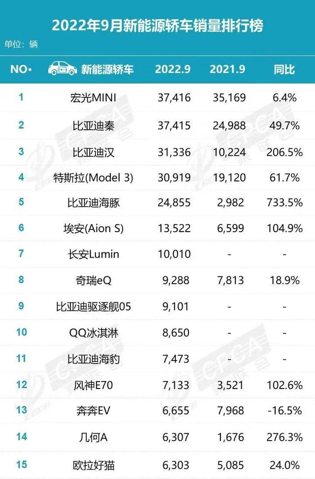 9月轿车销量前十五：比亚迪汉破记录，雅阁反超凯美瑞