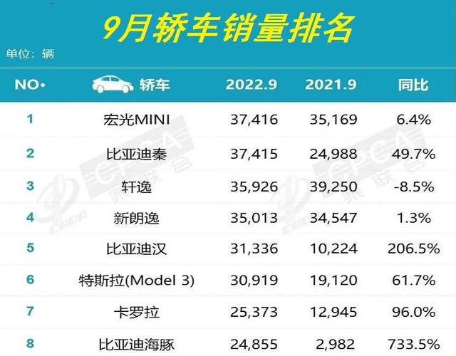 官宣：9月份轿车销量排名，比亚迪秦险夺冠，轩逸季军，雅阁第十