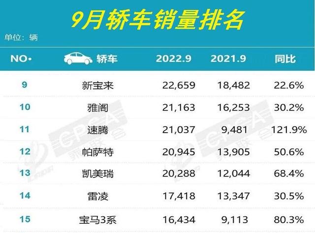 官宣：9月份轿车销量排名，比亚迪秦险夺冠，轩逸季军，雅阁第十