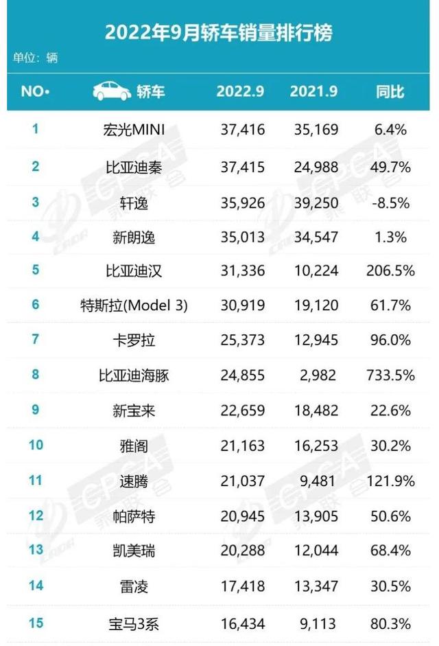 9月轿车销量排行：宏光MINI、比亚迪秦进前三，轩逸同比下滑