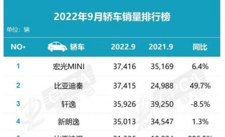 9月轿车销量排行：宏光MINI、比亚迪秦进前三，轩逸同比下滑