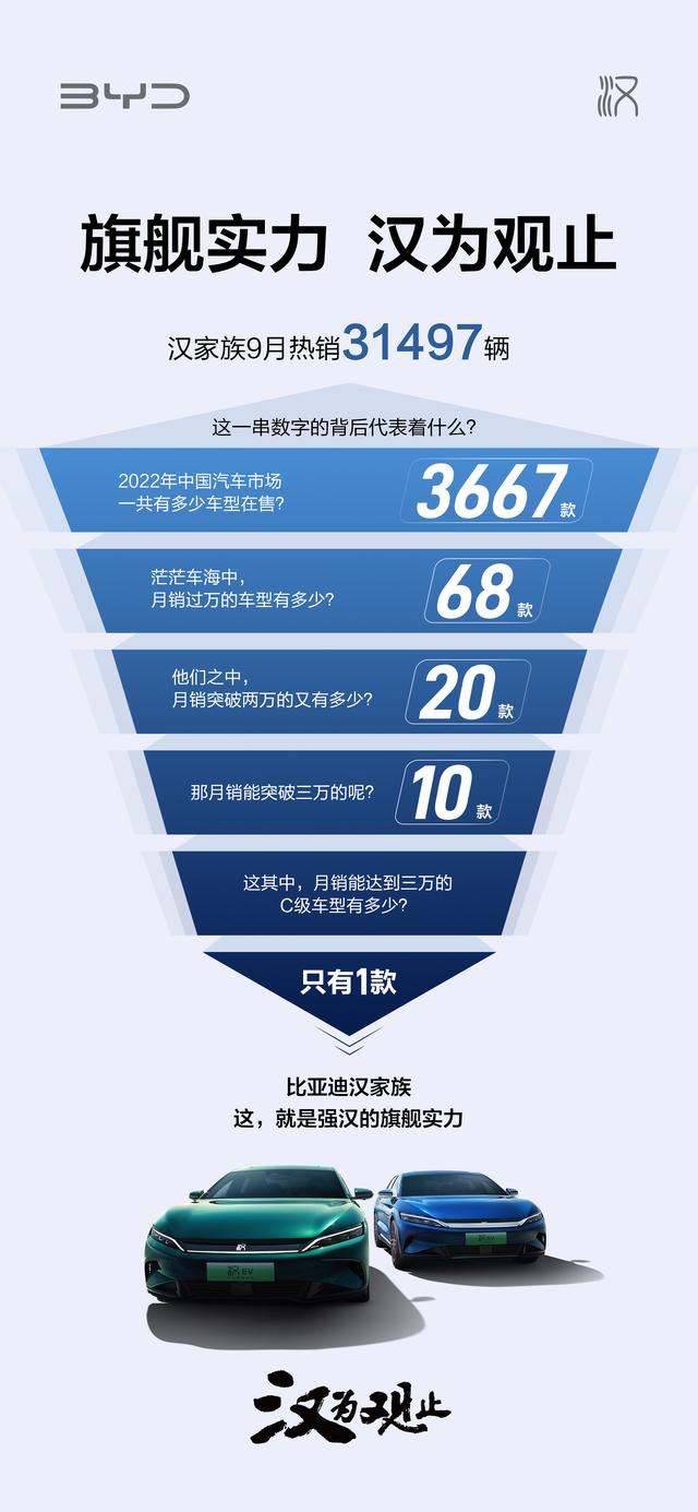 不愧是国货之光！比亚迪汉成为唯一一款月销破3万的C级车