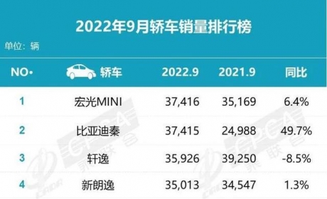 9月销量近4万辆，夺下A级车“销冠”，比亚迪秦为啥这么“火”？