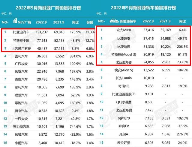 9月销量最好的5款新能源车出炉：比亚迪秦差1辆夺冠、Model 3排第4