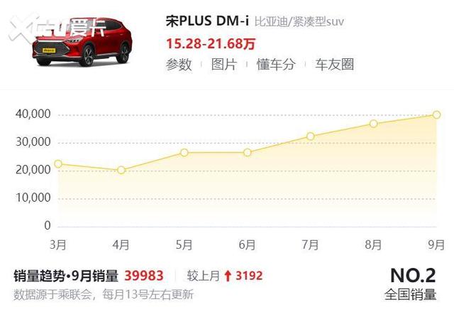 39983辆 比亚迪宋PLUS DM-i再创月度销量新高