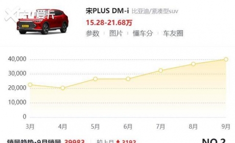 39983辆 比亚迪宋PLUS DM-i再创月度销量新高