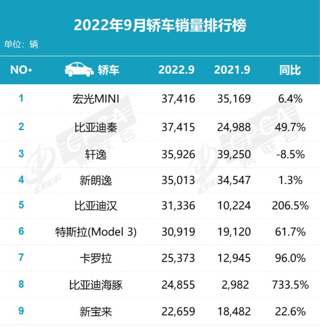 9月轿车销量排行榜出炉，比亚迪秦反超轩逸，以一辆之差屈居第二