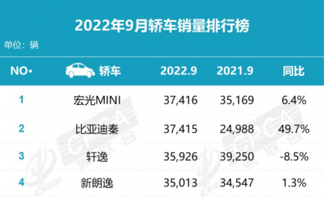 9月轿车销量排行榜出炉，比亚迪秦反超轩逸，以一辆之差屈居第二