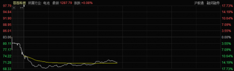 业绩不及预期，突然大跌17%！锂电池明星股56天腰斩