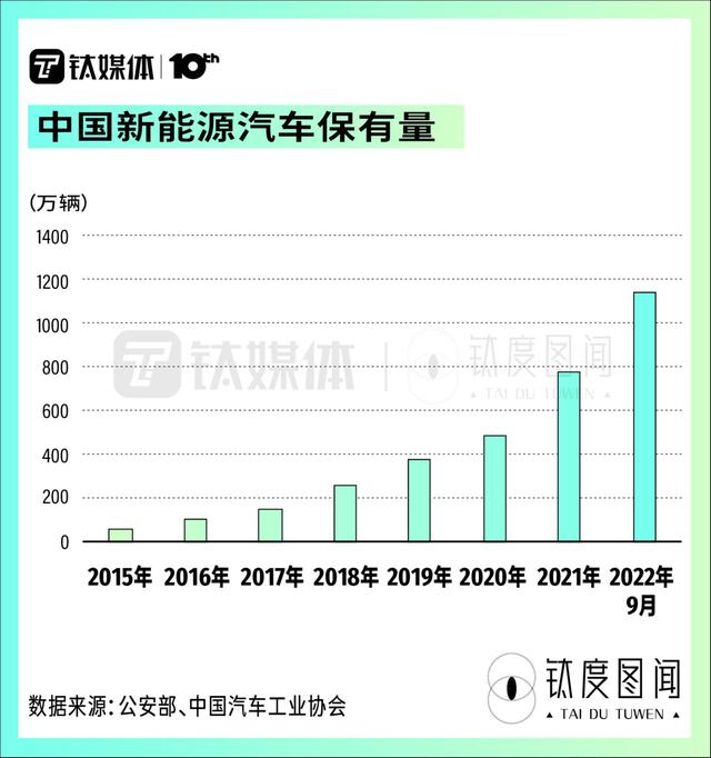 身处风口却“一桩难求”，一文看懂充电桩产业全景｜钛度图闻