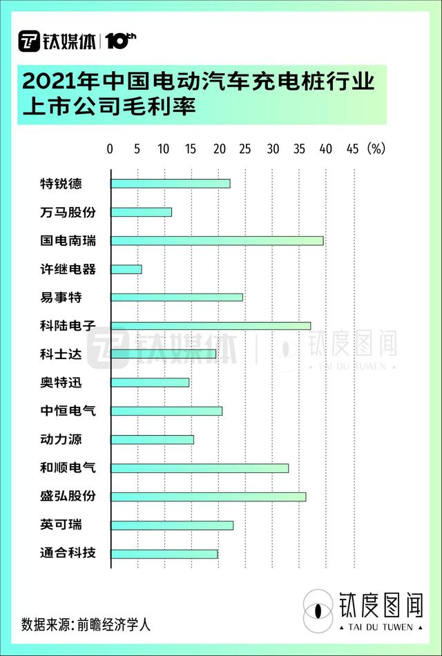 身处风口却“一桩难求”，一文看懂充电桩产业全景｜钛度图闻