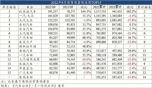 9月车型销量榜：比亚迪汉将是今年中高级车冠军