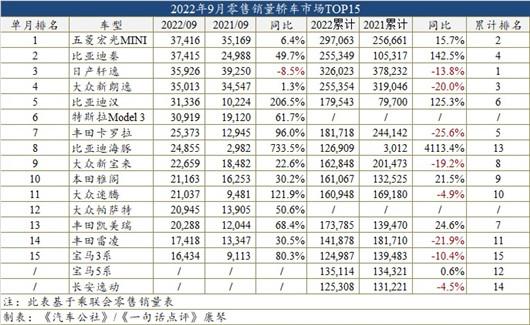 9月车型销量榜：比亚迪汉将是今年中高级车冠军