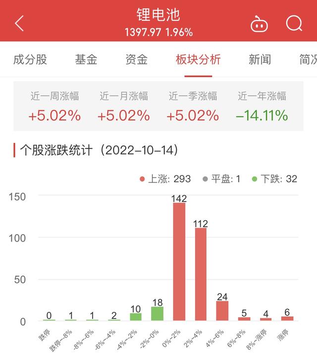 锂电池板块涨1.96% 天合光能涨11.09%居首